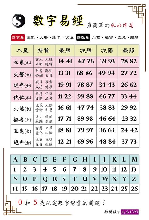 數字風水|數字風水能量表 